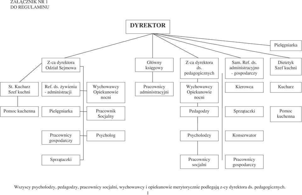 ywienia - administracji Wychowawcy Opiekunowie nocni Pracownicy administracyjni Wychowawcy Opiekunowie nocni Kierowca Kucharz Pomoc kuchenna Pielgniarka Pracownik