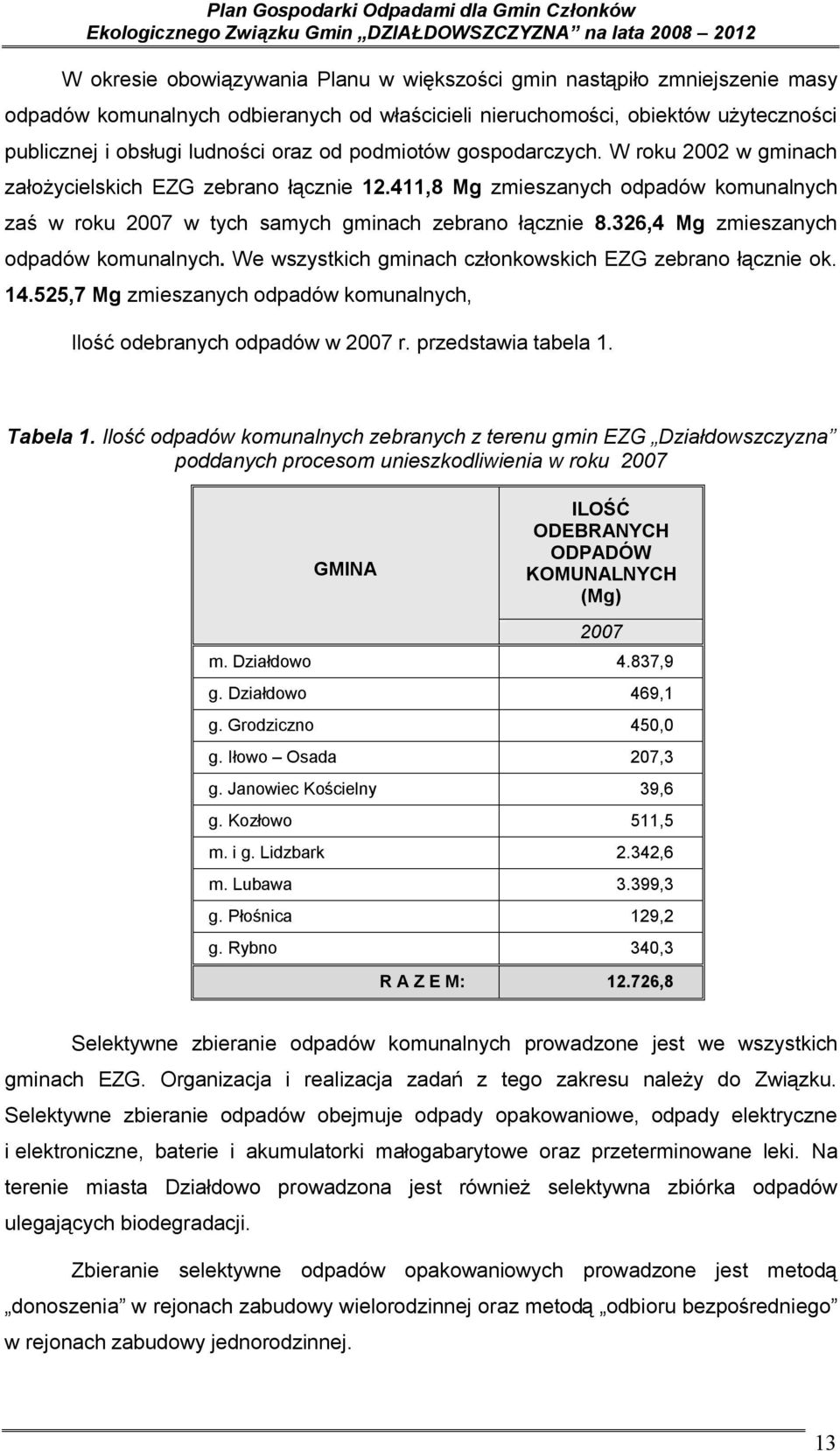 326,4 Mg zmieszanych odpadów komunalnych. We wszystkich gminach członkowskich EZG zebrano łącznie ok. 14.525,7 Mg zmieszanych odpadów komunalnych, Ilość odebranych odpadów w 2007 r.