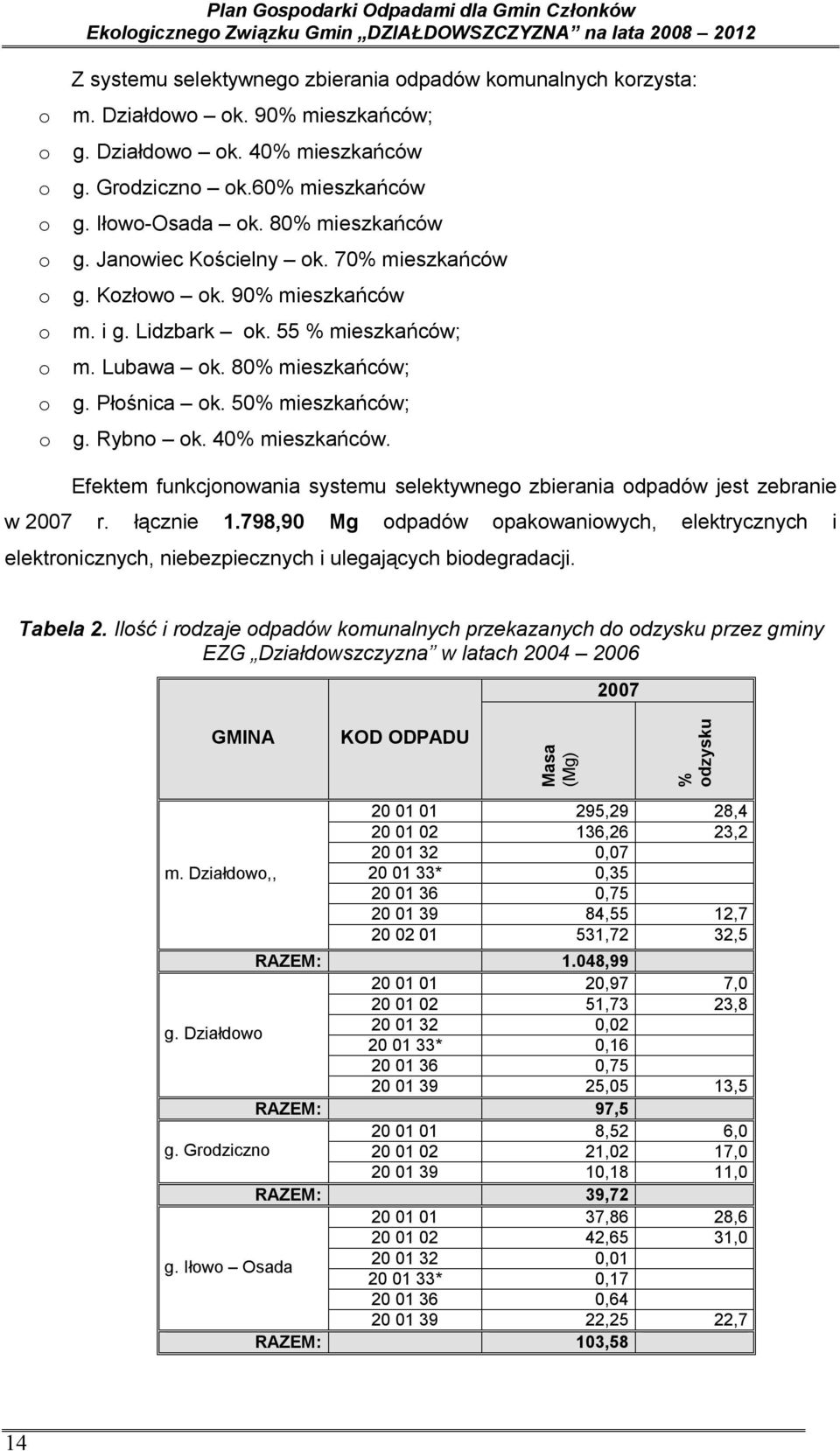 80% mieszkańców; g. Płośnica ok. 50% mieszkańców; o g. Rybno ok. 40% mieszkańców. Efektem funkcjonowania systemu selektywnego zbierania odpadów jest zebranie w 2007 r. łącznie 1.