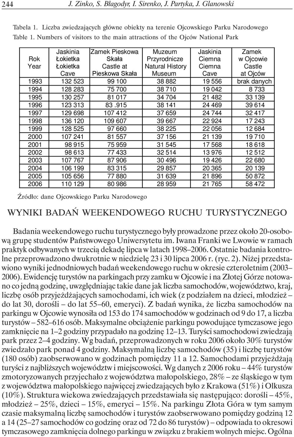 Museum Jaskinia Ciemna Ciemna Cave Zamek w Ojcowie Castle at Ojców 1993 132 523 99 100 38 882 19 556 brak danych 1994 128 283 75 700 38 710 19 042 8 733 1995 130 257 81 017 34 704 21 482 33 139 1996