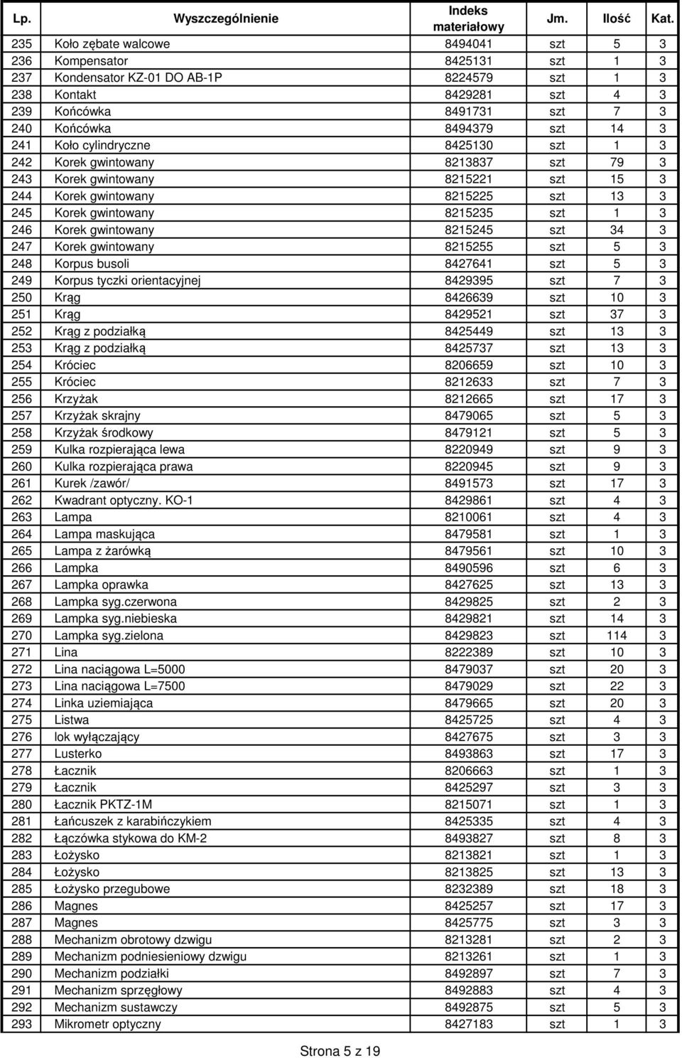 246 Korek gwintowany 8215245 szt 34 3 247 Korek gwintowany 8215255 szt 5 3 248 Korpus busoli 8427641 szt 5 3 249 Korpus tyczki orientacyjnej 8429395 szt 7 3 250 Krąg 8426639 szt 10 3 251 Krąg 8429521