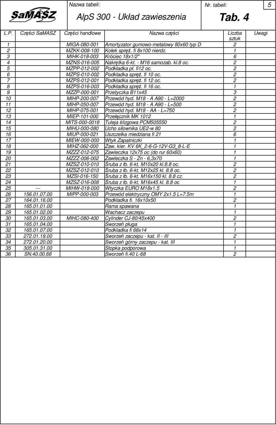 1 MIHK-018-00 Króciec 18x1/" 6 4 MZNS-016-005 Nakrętka 6-kt. - M16 samozab. kl.8 oc. 5 MZPP-01-00 Podkładka pł. fi1 oc. 6 MZPS-010-00 Podkładka spręż. fi 10 oc. 7 MZPS-01-001 Podkładka spręż. fi 1 oc.
