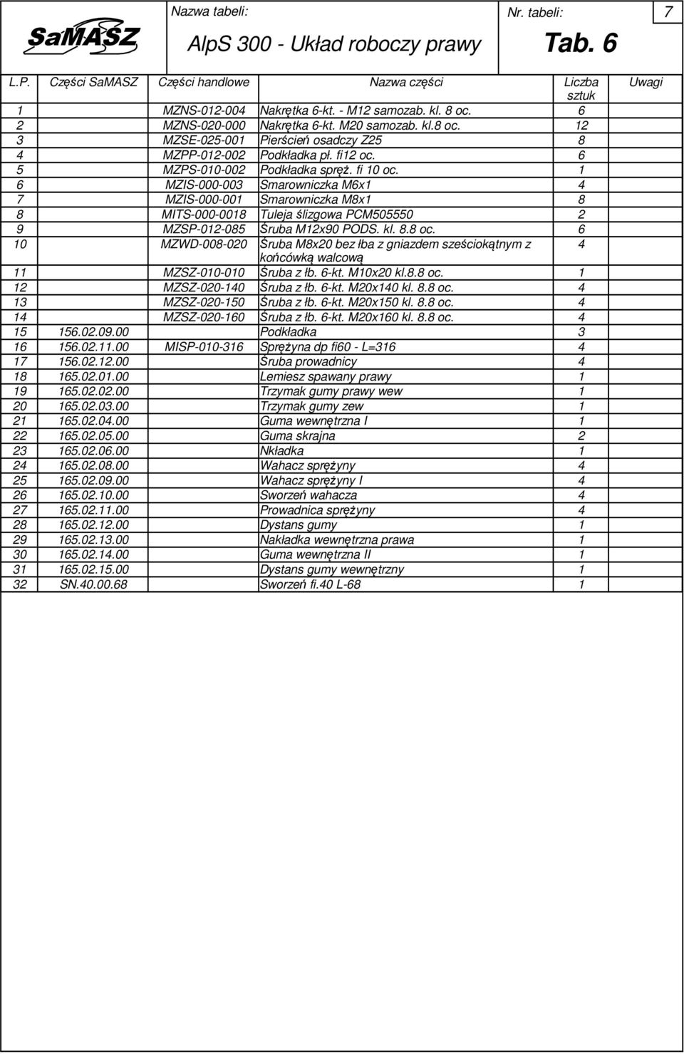 1 6 MZIS-000-00 Smarowniczka M6x1 4 7 MZIS-000-001 Smarowniczka M8x1 8 8 MITS-000-0018 Tuleja ślizgowa PCM505550 MZSP-01-085 Śruba M1x0 PODS. kl. 8.8 oc.