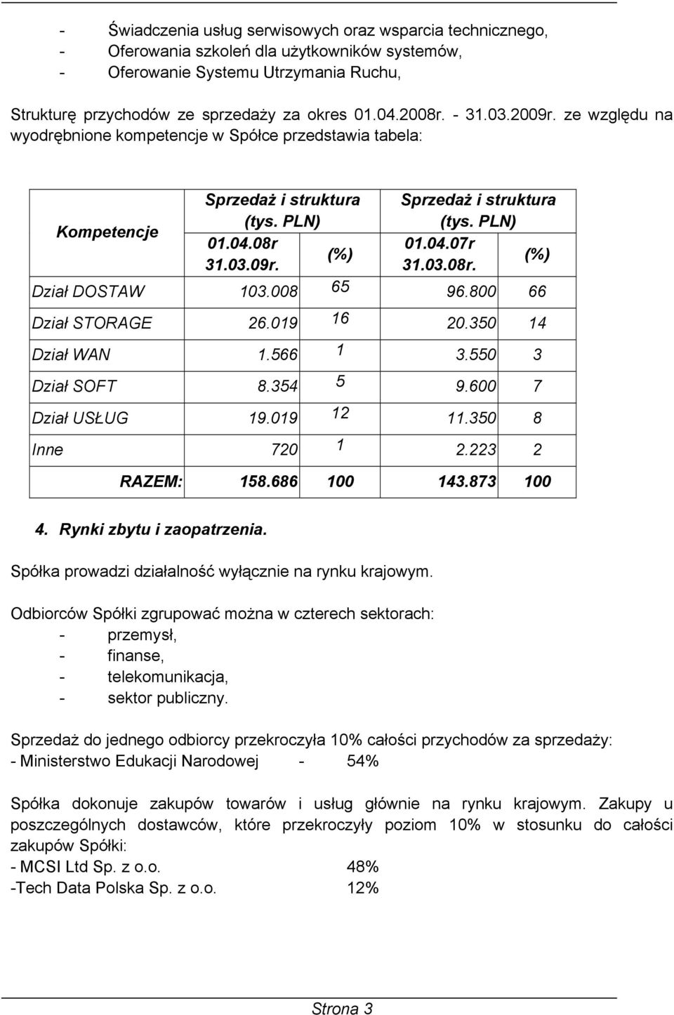 03.08r. Dział DOSTAW 103.008 65 96.800 66 Dział STORAGE 26.019 16 20.350 14 Dział WAN 1.566 1 3.550 3 Dział SOFT 8.354 5 9.600 7 Dział USŁUG 19.019 12 11.350 8 Inne 720 1 2.223 2 RAZEM: 158.