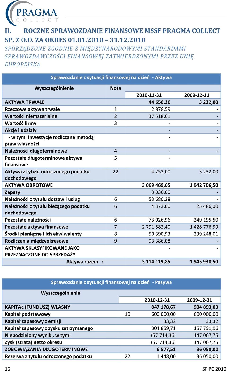 2010-12-31 2009-12-31 AKTYWA TRWAŁE 44650,20 3232,00 Rzeczowe aktywa trwałe 1 2878,59 - Wartości niematerialne 2 37518,61 - Wartość firmy 3 Akcje i udziały - w tym: inwestycje rozliczane metodą praw