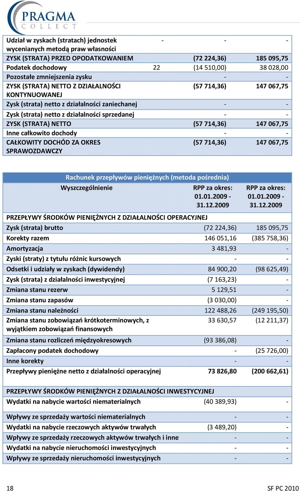 147067,75 Inne całkowito dochody CAŁKOWITY DOCHÓD ZA OKRES SPRAWOZDAWCZY (57714,36) 147067,75 Rachunek przepływów pieniężnych (metoda pośrednia) Wyszczególnienie PRZEPŁYWY ŚRODKÓW PIENIĘŻNYCH Z