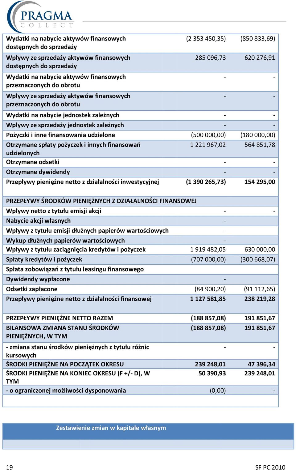 inne finansowania udzielone (500 000,00) (180 000,00) Otrzymane spłaty pożyczek i innych finansowań 1221967,02 564851,78 udzielonych Otrzymane odsetki Otrzymane dywidendy Przepływy pieniężne netto z