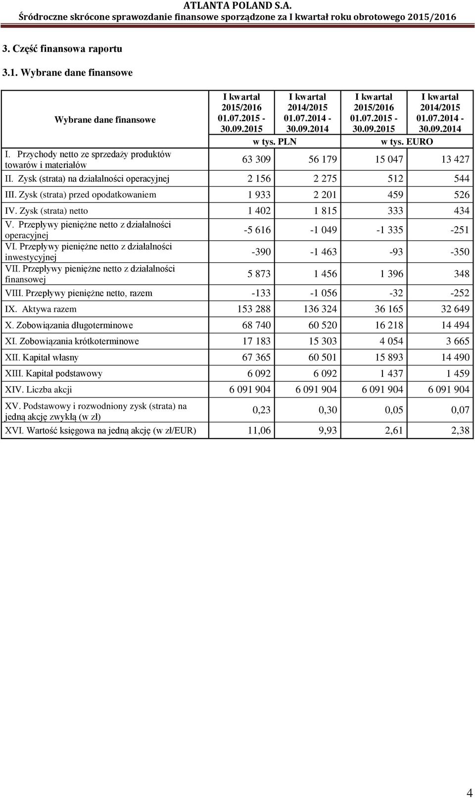 Zysk (strata) przed opodatkowaniem 1 933 2 201 459 526 IV. Zysk (strata) netto 1 402 1 815 333 434 V. Przepływy pieniężne netto z działalności operacyjnej -5 616-1 049-1 335-251 VI.