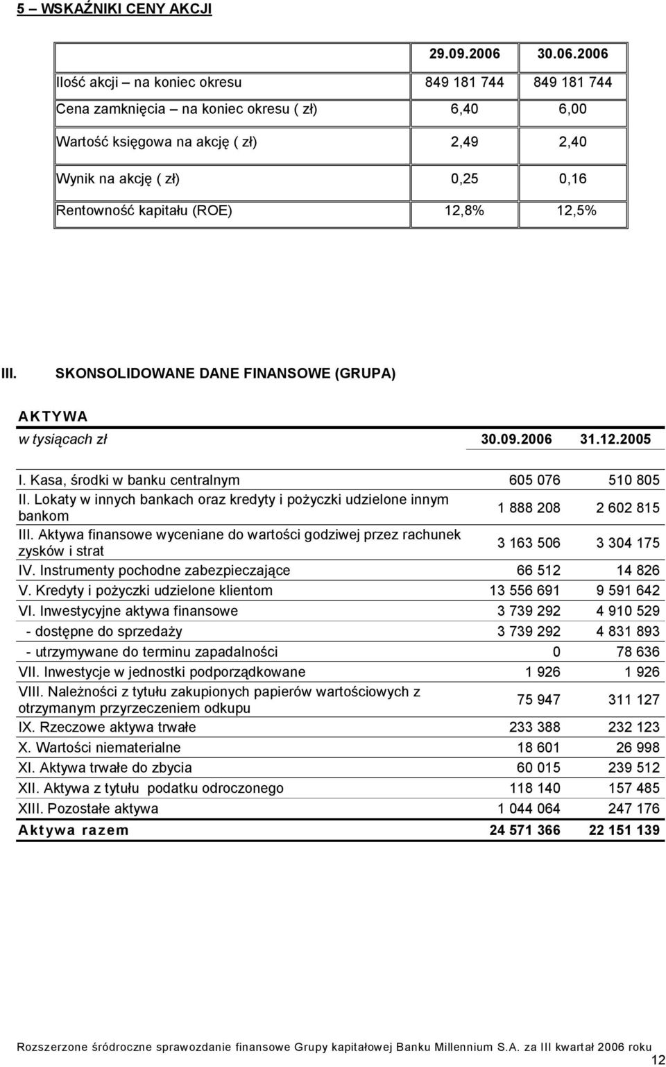 2006 Ilość akcji na koniec okresu 849 181 744 849 181 744 Cena zamknięcia na koniec okresu ( zł) 6,40 6,00 Wartość księgowa na akcję ( zł) 2,49 2,40 Wynik na akcję ( zł) 0,25 0,16 Rentowność kapitału