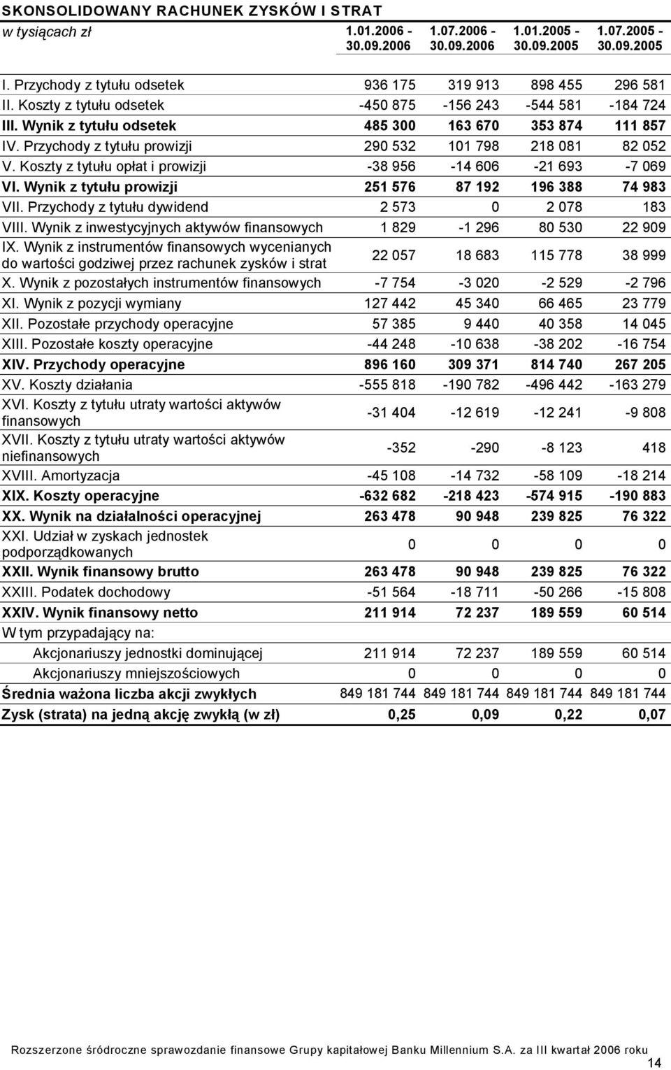 Przychody z tytułu prowizji 290 532 101 798 218 081 82 052 V. Koszty z tytułu opłat i prowizji -38 956-14 606-21 693-7 069 VI. Wynik z tytułu prowizji 251 576 87 192 196 388 74 983 VII.