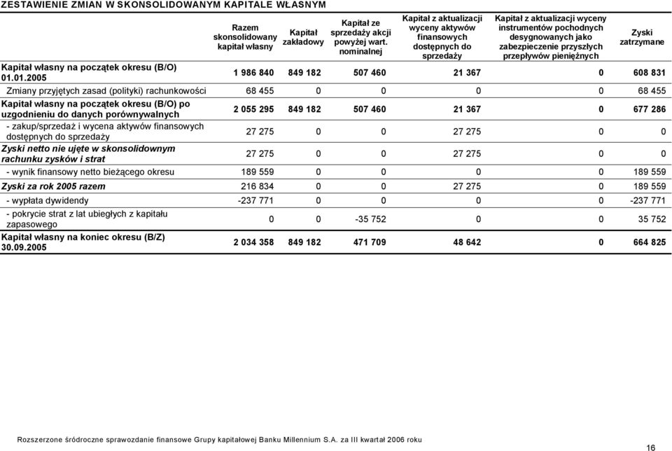 pieniężnych Zyski zatrzymane Kapitał własny na początek okresu (B/O) 01.