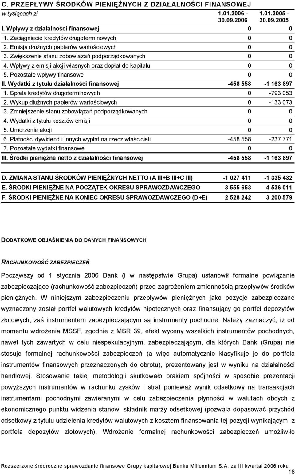 Wpływy z emisji akcji własnych oraz dopłat do kapitału 0 0 5. Pozostałe wpływy finansowe 0 0 II. Wydatki z tytułu działalności finansowej -458 558-1 163 897 1.