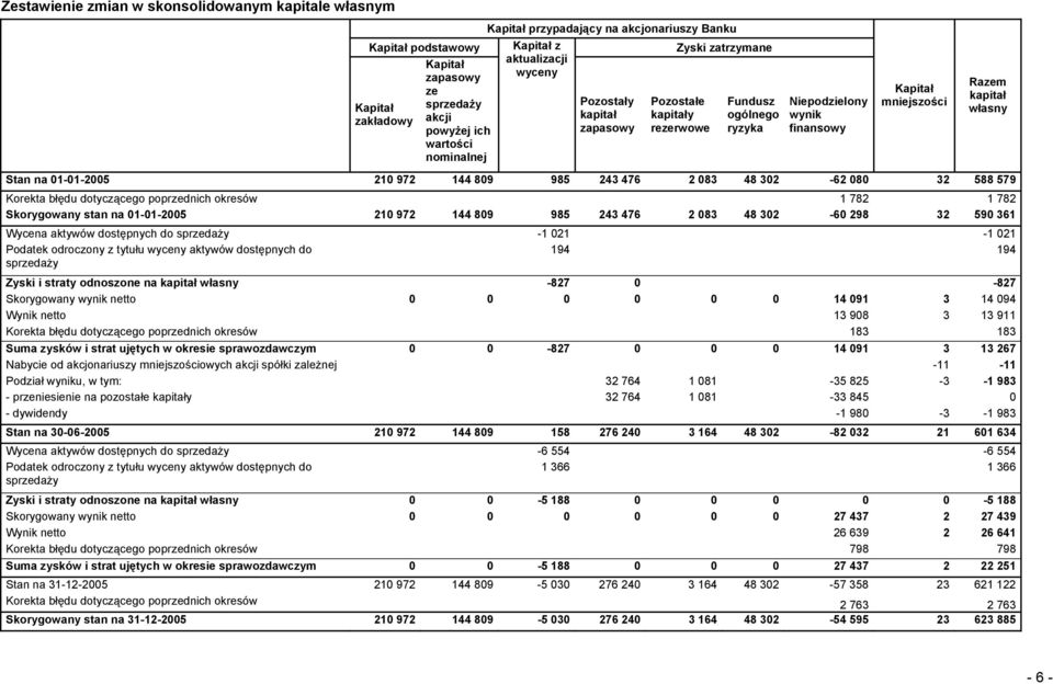własny Stan na 01-01-2005 210 972 144 809 985 243 476 2 083 48 302-62 080 32 588 579 Korekta błędu dotyczącego poprzednich okresów 1 782 1 782 Skorygowany stan na 01-01-2005 210 972 144 809 985 243