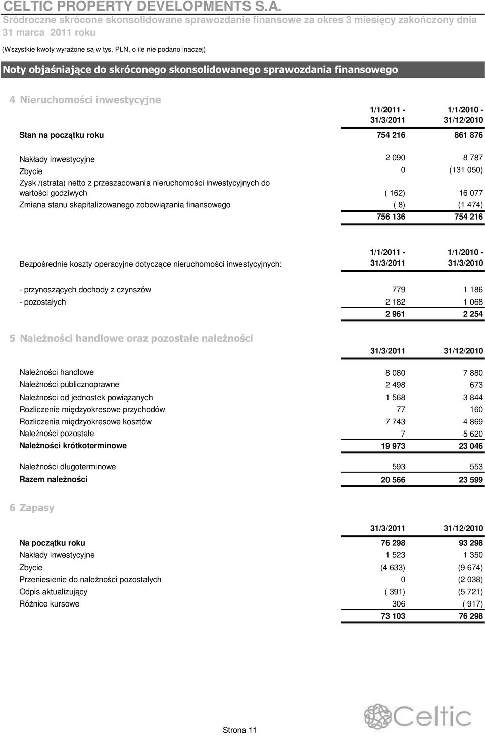 754 216 Bezpo rednie koszty operacyjne dotycz ce nieruchomo ci inwestycyjnych: - przynosz cych dochody z czynszów 779 1 186 - pozostałych 2 182 1 068 2 961 2 254 31/12/2010 Nale no ci handlowe 8 080