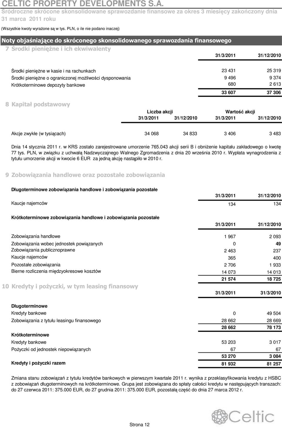 3 483 Dnia 14 stycznia 2011 r. w KRS zostało zarejestrowane umorzenie 765.043 akcji serii B i obni enie kapitału zakładowego o kwot 77 tys.