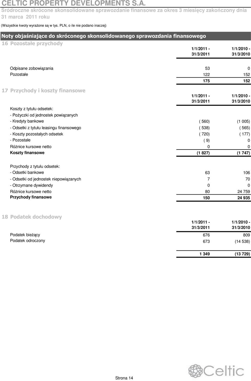 720) ( 177) - Pozostałe ( 9) 0 Ró nice kursowe netto 0 0 Koszty finansowe (1 827) (1 747) Przychody z tytułu odsetek: - Odsetki bankowe 63 106 - Odsetki od jednostek niepowi