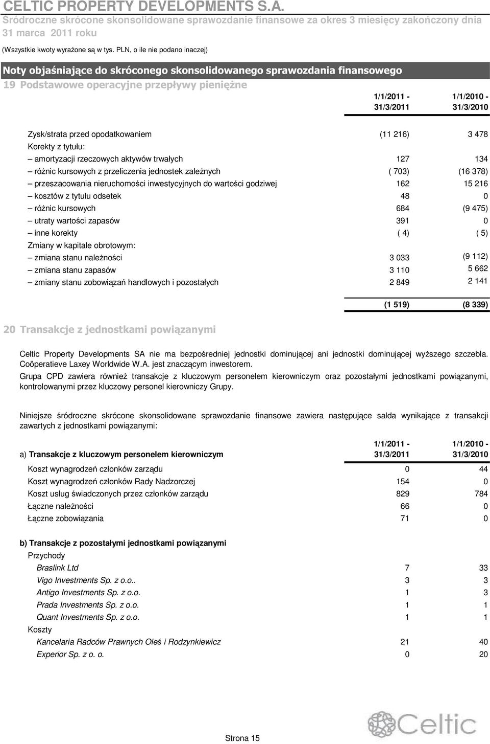 odsetek 48 0 ró nic kursowych 684 (9 475) utraty warto ci zapasów 391 0 inne korekty ( 4) ( 5) Zmiany w kapitale obrotowym: zmiana stanu nale no ci 3 033 (9 112) zmiana stanu zapasów 3 110 5 662