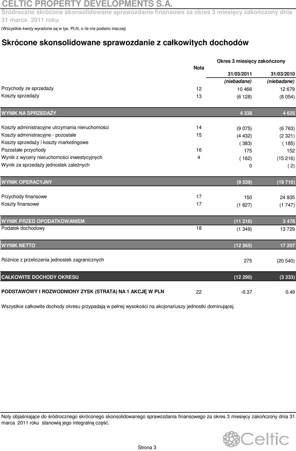 nieruchomo ci 14 (9 075) (6 763) Koszty administracyjne - pozostałe 15 (4 432) (2 321) Koszty sprzeda y i koszty marketingowe ( 383) ( 185) Pozostałe przychody 16 175 152 Wynik z wyceny nieruchomo ci