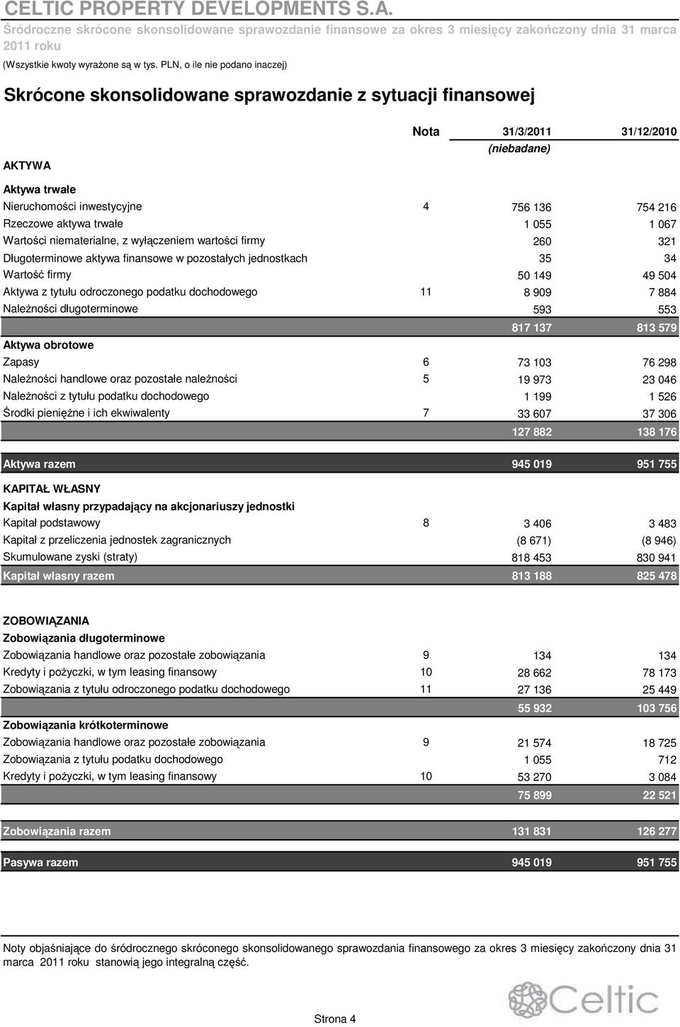 w pozostałych jednostkach 35 34 Warto firmy 50 149 49 504 Aktywa z tytułu odroczonego podatku dochodowego 11 8 909 7 884 Nale no ci długoterminowe 593 553 817 137 813 579 Aktywa obrotowe Zapasy 6 73