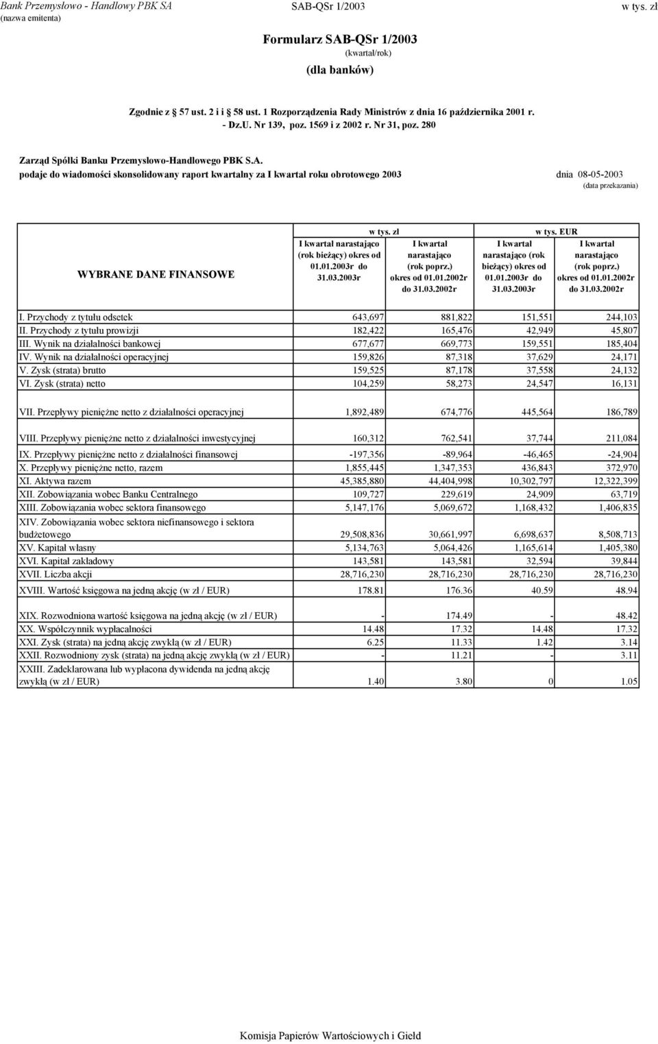 podaje do wiadomości skonsolidowany raport kwartalny za roku obrotowego 2003 dnia 08-05-2003 (data przekazania) WYBRANE DANE FINANSOWE narastająco okres od 01.01.2003r do 31.03.2003r narastająco okres od 01.