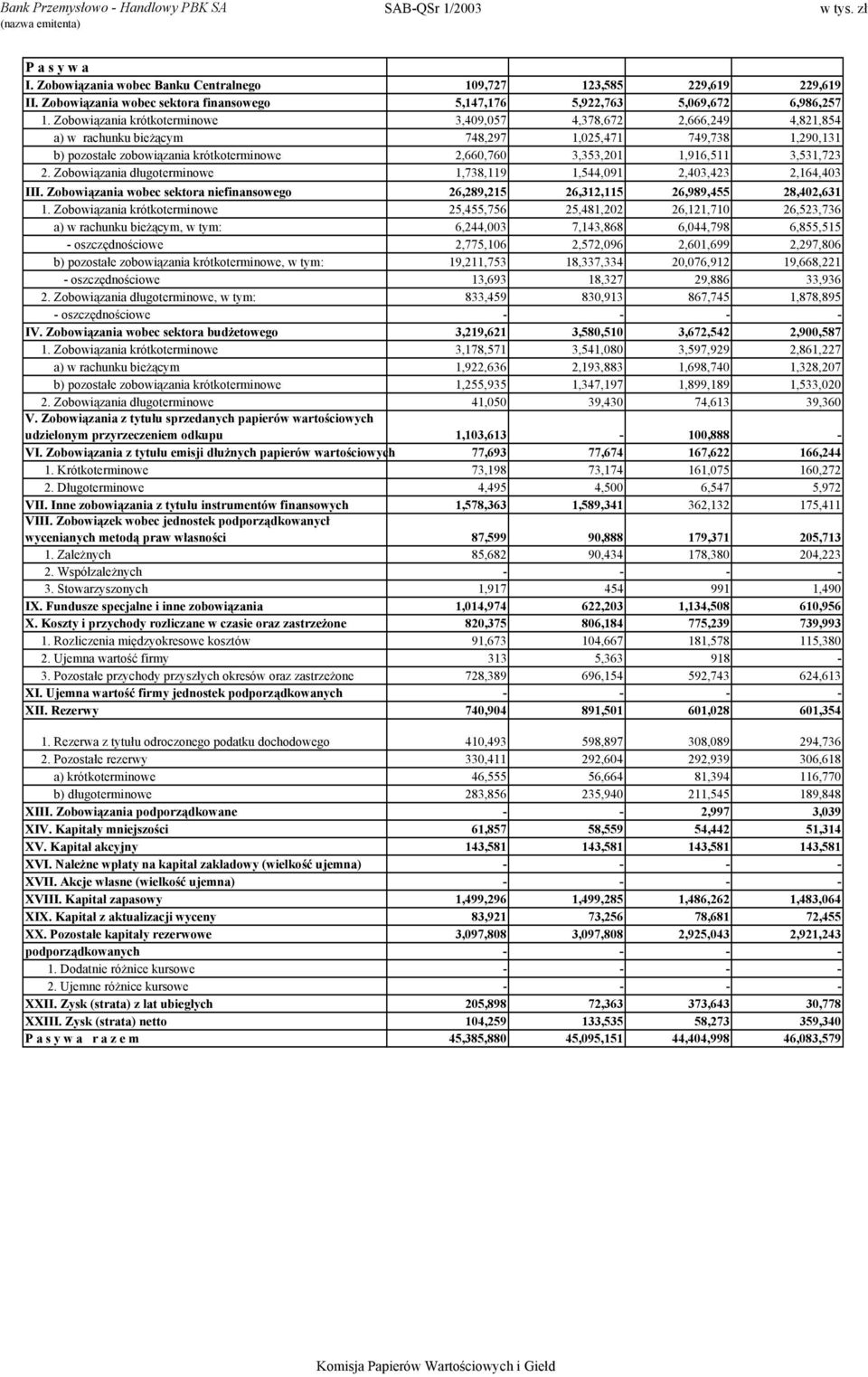 3,531,723 2. Zobowiązania długoterminowe 1,738,119 1,544,091 2,403,423 2,164,403 III. Zobowiązania wobec sektora niefinansowego 26,289,215 26,312,115 26,989,455 28,402,631 1.