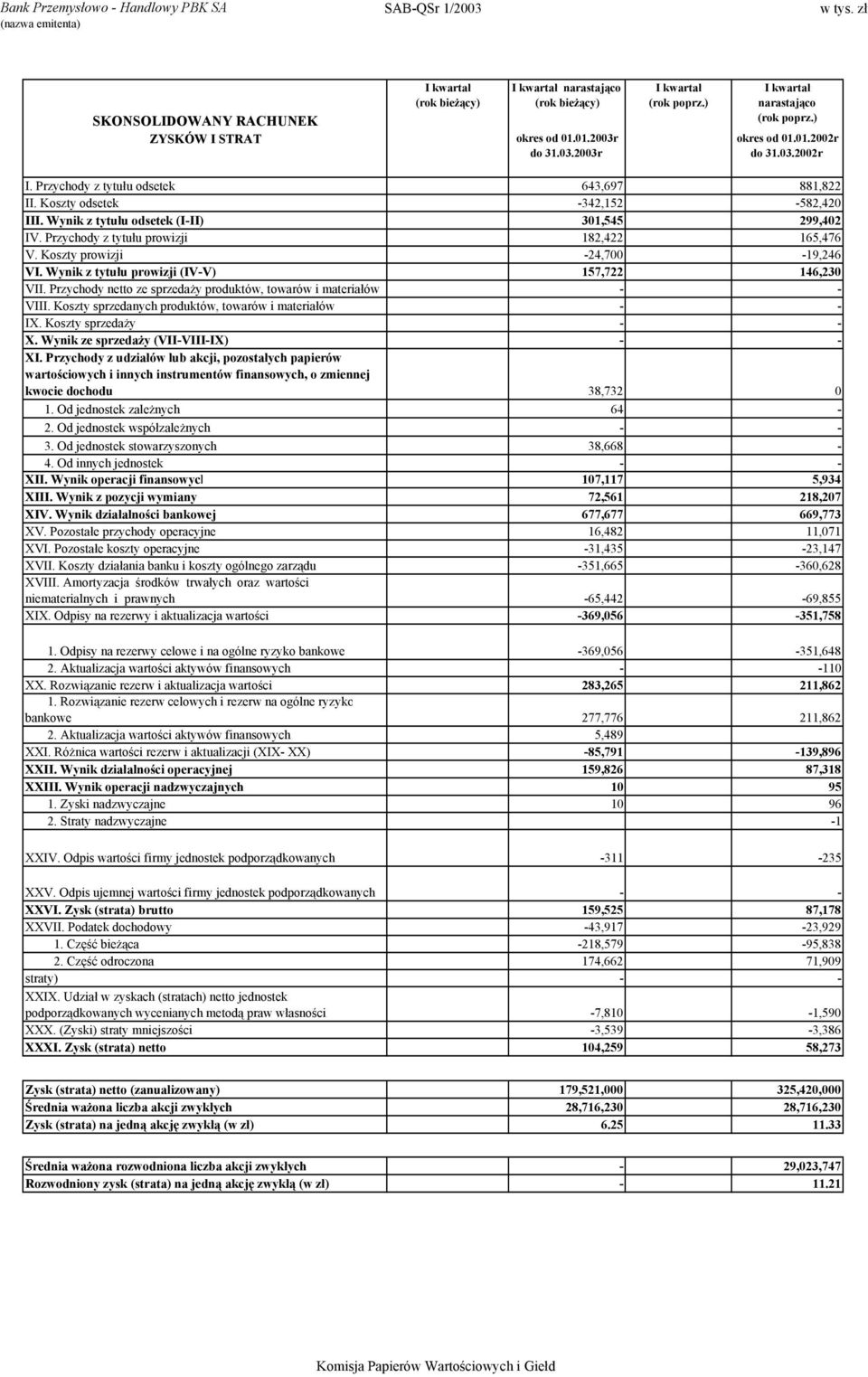 Wynik z tytułu prowizji (IV-V) 157,722 146,230 VII. Przychody netto ze sprzedaży produktów, towarów i materiałów - - VIII. Koszty sprzedanych produktów, towarów i materiałów - - IX.