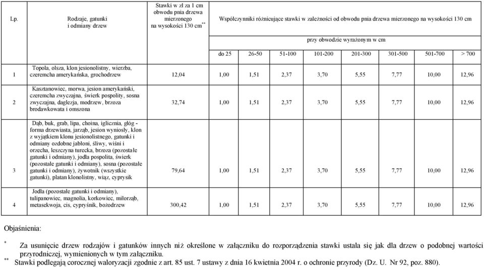 2,37 3,70 5,55 7,77 10,00 12,96 2 3 Kasztanowiec, morwa, jesion amerykański, czeremcha zwyczajna, świerk pospolity, sosna zwyczajna, daglezja, modrzew, brzoza brodawkowata i omszona Dąb, buk, grab,