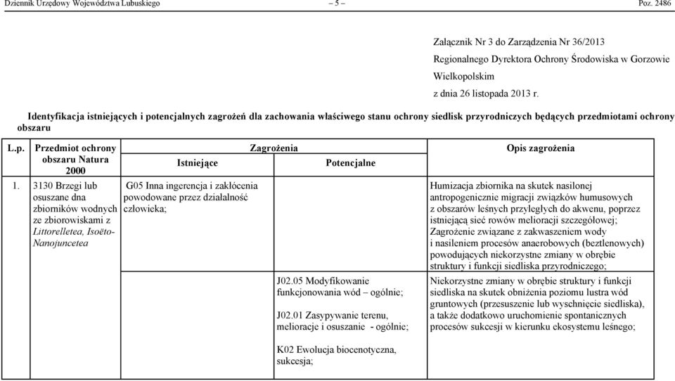 3130 Brzegi lub osuszane dna zbiorników wodnych ze zbiorowiskami z Littorelletea, Isoëto- Nanojuncetea Istniejące G05 Inna ingerencja i zakłócenia powodowane przez działalność człowieka; Zagrożenia