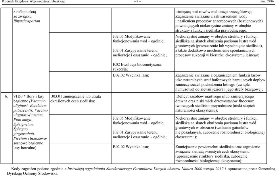 powodujących niekorzystne zmiany w obrębie struktury i funkcji siedliska przyrodniczego; Niekorzystne zmiany w obrębie struktury i funkcji siedliska na skutek obniżenia poziomu lustra wód gruntowych