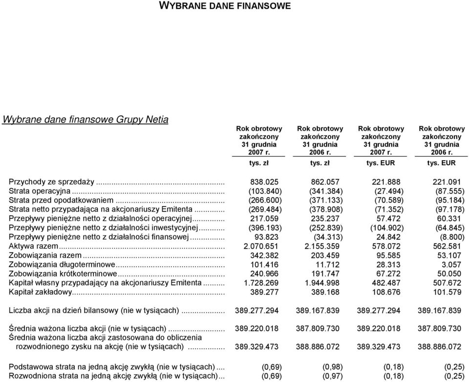 178) Przepływy pieniężne netto z działalności operacyjnej... 217.059 235.237 57.472 60.331 Przepływy pieniężne netto z działalności inwestycyjnej... (396.193) (252.839) (104.902) (64.