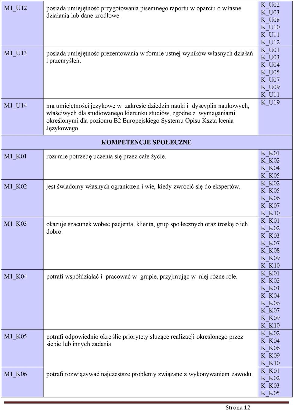 ma umiejętności językowe w zakresie dziedzin nauki i dyscyplin naukowych, właściwych dla studiowanego kierunku studiów, zgodne z wymaganiami określonymi dla poziomu B2 Europejskiego Systemu Opisu