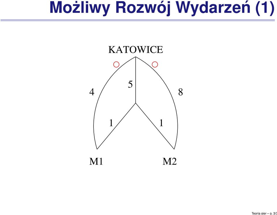 Rozwój Wydarzeń