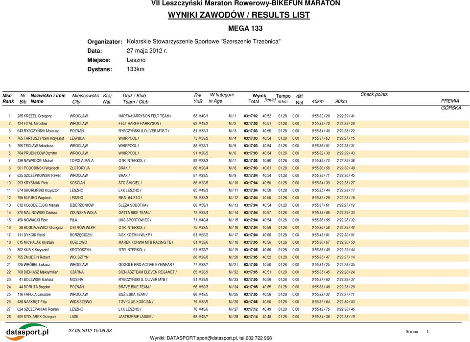 00 0:55:32 / 28 2:22:29 / 41 2 124 FITAŁ Mirosław WROCLAW FELT HARFA-HARRYSON / 62 M4S/2 M / 2 03:17:03 40.51 01.28 0.00 0:55:38 / 70 2:22:28 / 29 3 543 RYBCZYŃSKI Mateusz POZNAŃ RYBCZYŃSKI S.