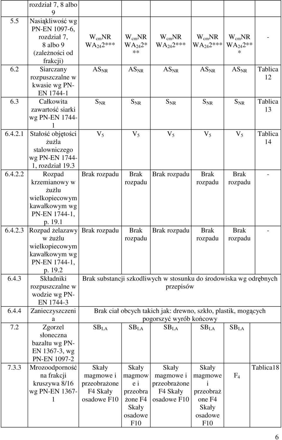 19.1 6.4.2.3 Rozpad Ŝelazawy w ŜuŜlu wielkopiecowym kawałkowym wg PN-EN 1744-1, p. 19.2 6.4.3 Składniki rozpuszczalne w wodzie wg PN- EN 1744-3 6.4.4 Zanieczyszczeni a 7.