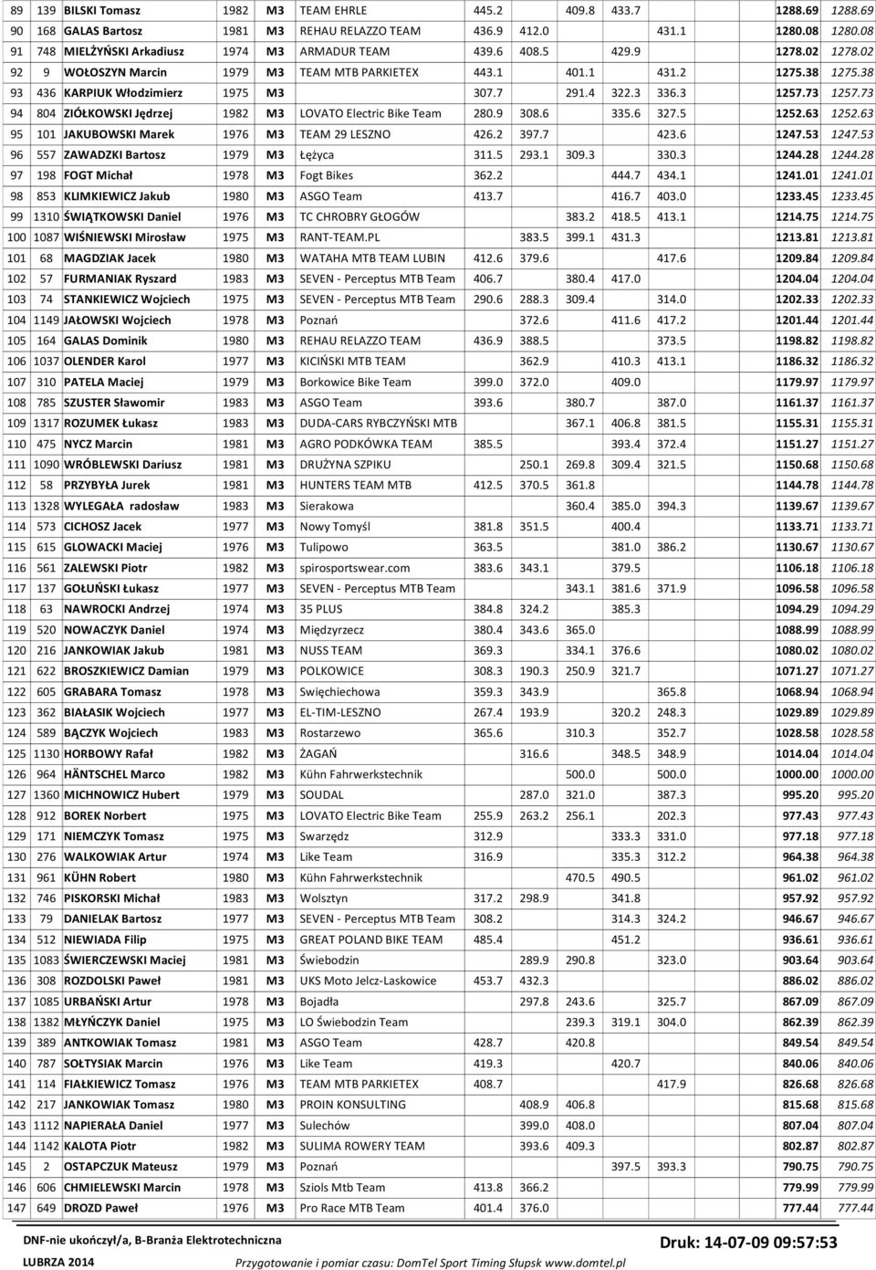 38 93 436 KARPIUK Włodzimierz 1975 M3 307.7 291.4 322.3 336.3 1257.73 1257.73 94 804 ZIÓŁKOWSKI Jędrzej 1982 M3 LOVATO Electric Bike Team 280.9 308.6 335.6 327.5 1252.63 1252.