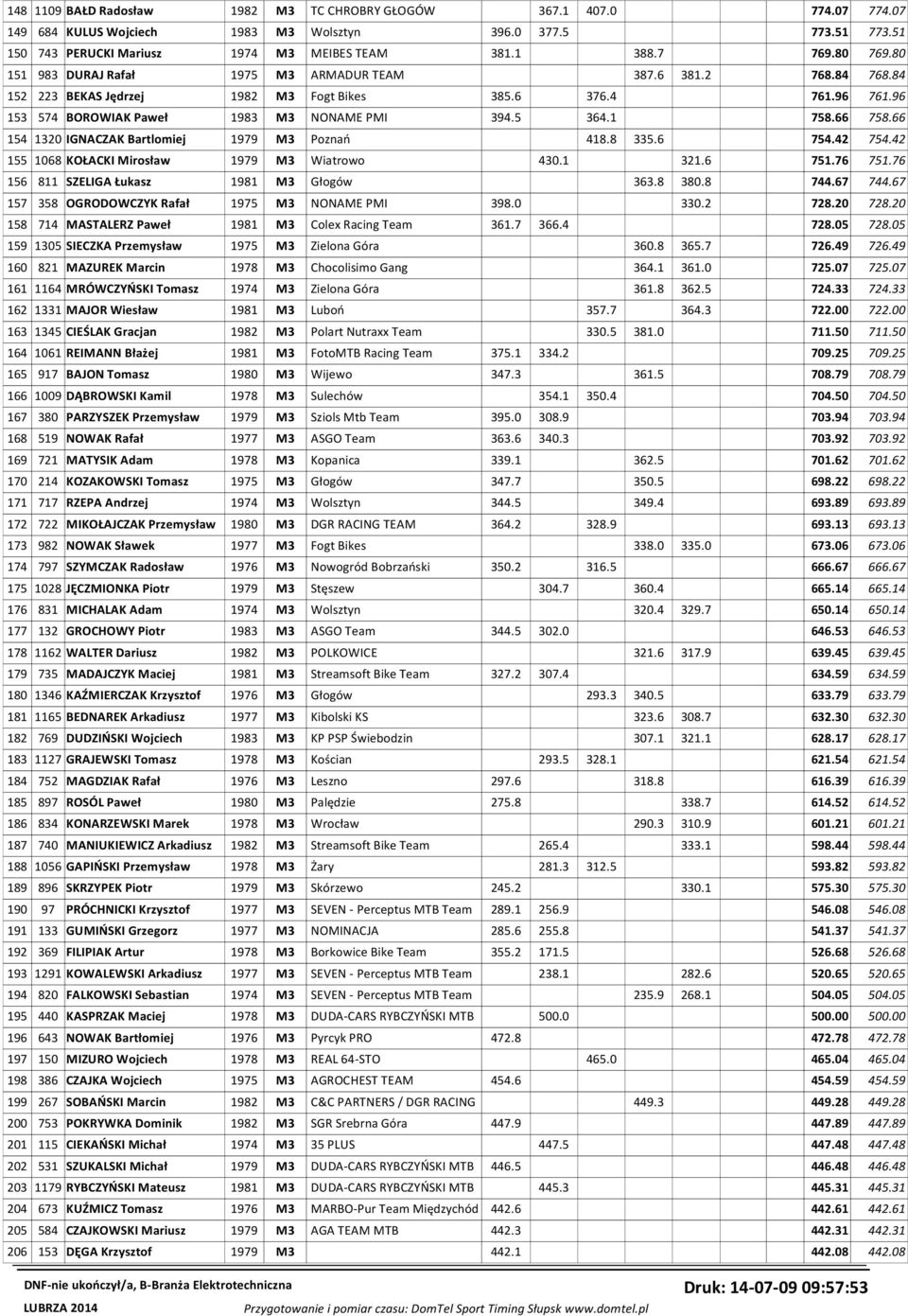 5 364.1 758.66 758.66 154 1320 IGNACZAK Bartlomiej 1979 M3 Poznań 418.8 335.6 754.42 754.42 155 1068 KOŁACKI Mirosław 1979 M3 Wiatrowo 430.1 321.6 751.76 751.