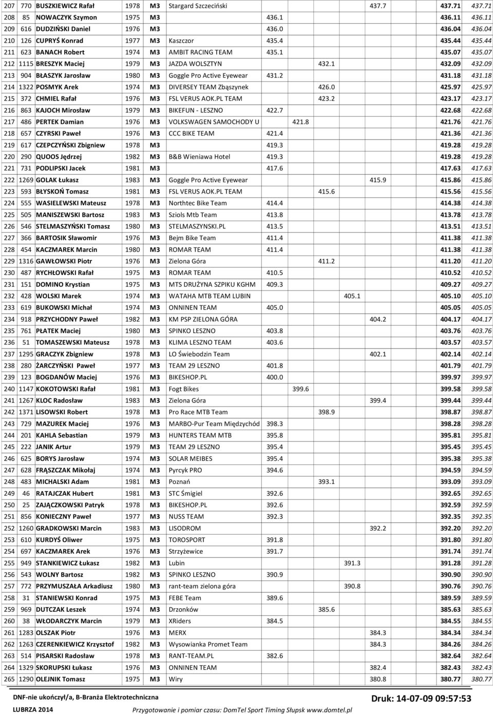 09 213 904 BŁASZYK Jarosław 1980 M3 Goggle Pro Active Eyewear 431.2 431.18 431.18 214 1322 POSMYK Arek 1974 M3 DIVERSEY TEAM Zbąszynek 426.0 425.97 425.97 215 372 CHMIEL Rafał 1976 M3 FSL VERUS AOK.