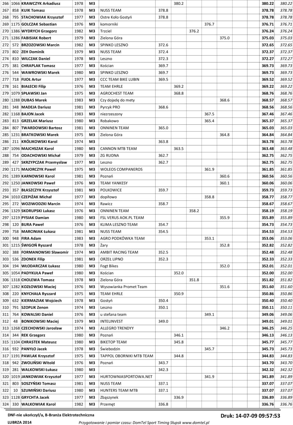 6 372.65 372.65 273 802 ZEH Dominik 1979 M3 NUSS TEAM 372.4 372.37 372.37 274 810 WILCZAK Daniel 1978 M3 Leszno 372.3 372.27 372.27 275 381 CHRAPLAK Tomasz 1977 M3 Kościan 369.7 369.73 369.