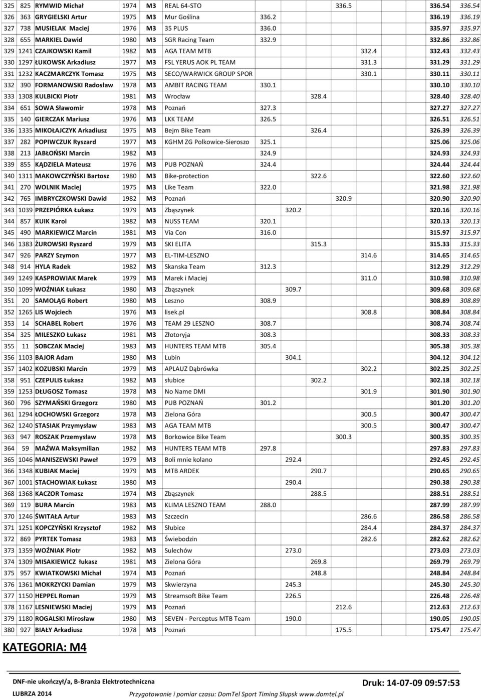 3 331.29 331.29 331 1232 KACZMARCZYK Tomasz 1975 M3 SECO/WARWICK GROUP SPOR 330.1 330.11 330.11 332 390 FORMANOWSKI Radosław 1978 M3 AMBIT RACING TEAM 330.1 330.10 330.