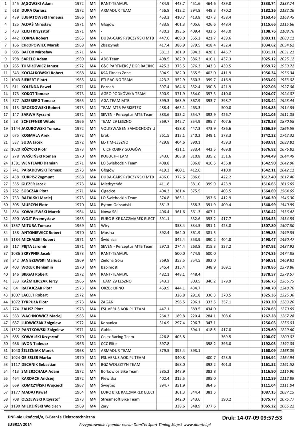 2 393.6 409.4 432.6 443.0 2108.76 2108.76 6 442 KORNA Robert 1965 M4 DUDA-CARS RYBCZYŃSKI MTB 447.6 409.0 365.2 421.7 439.6 2083.11 2083.11 7 166 CHŁOPOWIEC Marek 1968 M4 Zbąszynek 417.4 386.9 379.