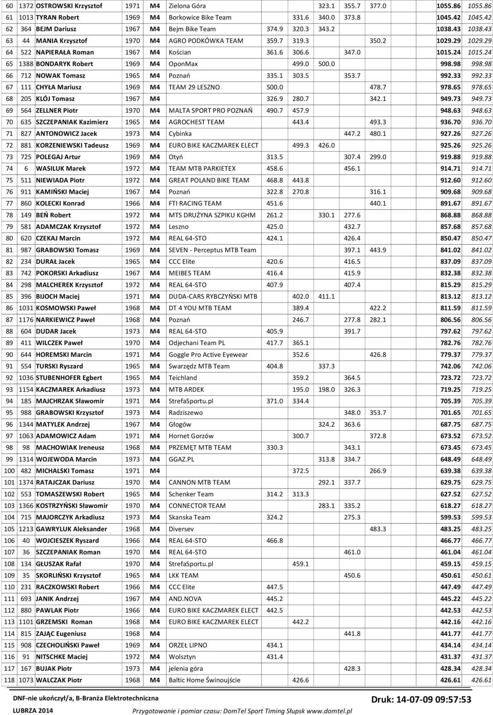 29 64 522 NAPIERAŁA Roman 1967 M4 Kościan 361.6 306.6 347.0 1015.24 1015.24 65 1388 BONDARYK Robert 1969 M4 OponMax 499.0 500.0 998.98 998.98 66 712 NOWAK Tomasz 1965 M4 Poznań 335.1 303.5 353.7 992.