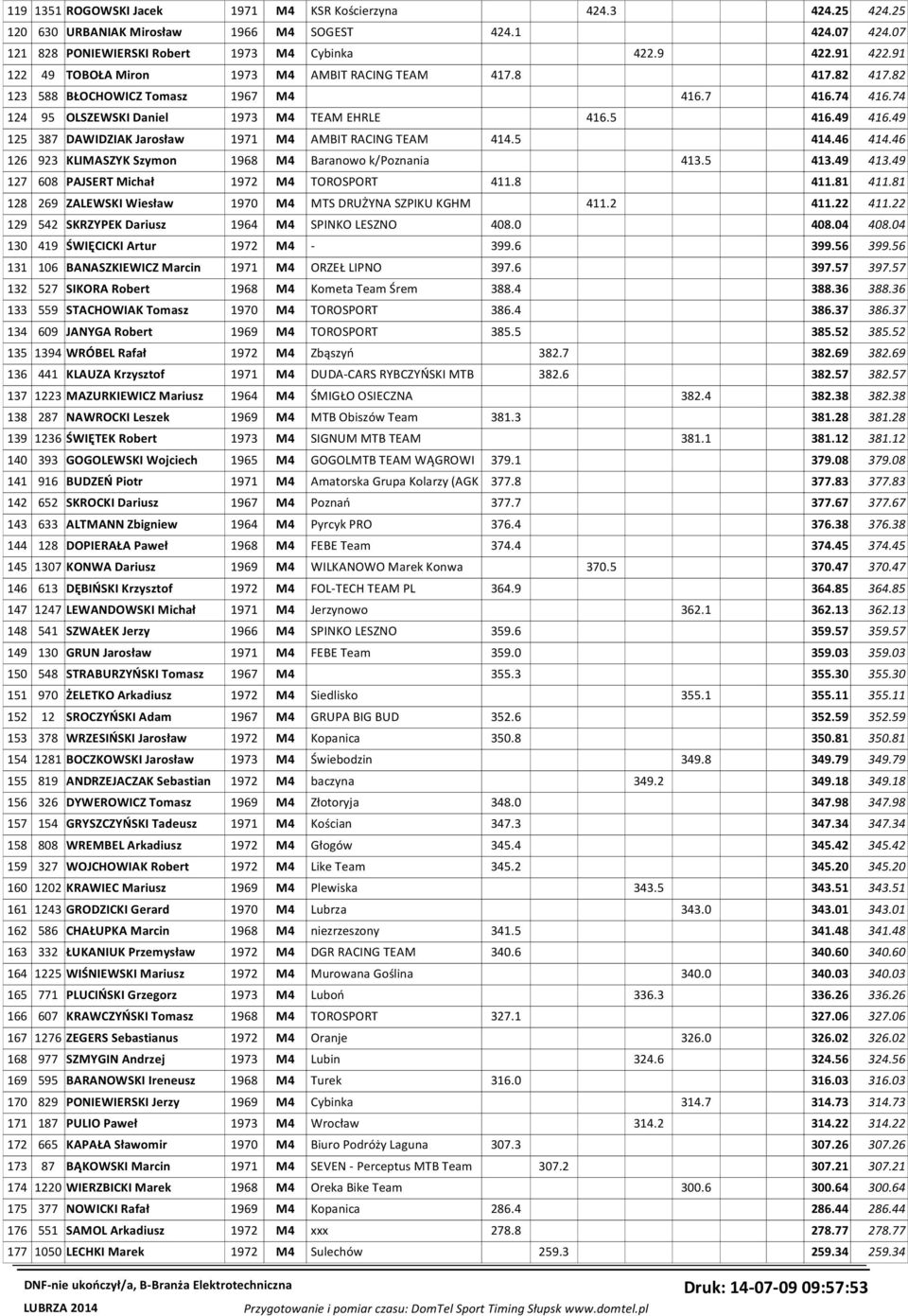 49 125 387 DAWIDZIAK Jarosław 1971 M4 AMBIT RACING TEAM 414.5 414.46 414.46 126 923 KLIMASZYK Szymon 1968 M4 Baranowo k/poznania 413.5 413.49 413.49 127 608 PAJSERT Michał 1972 M4 TOROSPORT 411.8 411.