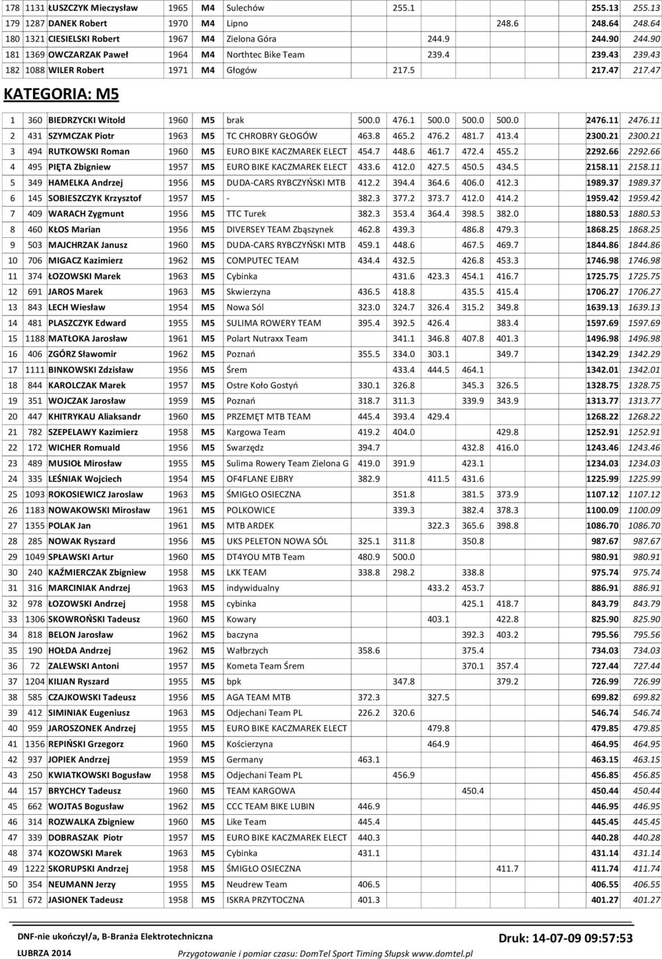 0 500.0 500.0 2476.11 2476.11 2 431 SZYMCZAK Piotr 1963 M5 TC CHROBRY GŁOGÓW 463.8 465.2 476.2 481.7 413.4 2300.21 2300.21 3 494 RUTKOWSKI Roman 1960 M5 EURO BIKE KACZMAREK ELECT 454.7 448.6 461.