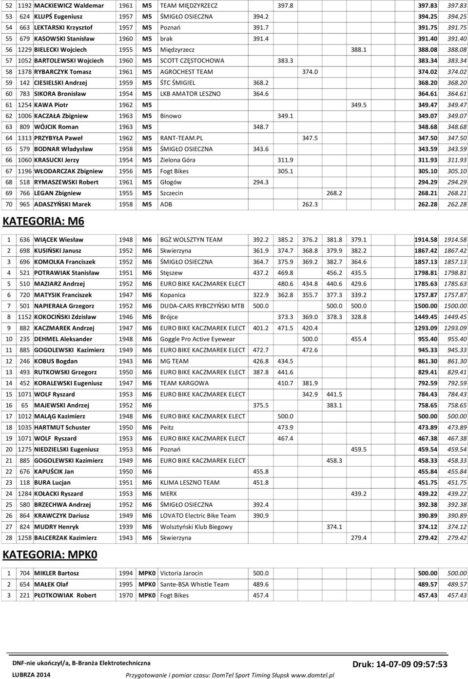 34 58 1378 RYBARCZYK Tomasz 1961 M5 AGROCHEST TEAM 374.0 374.02 374.02 59 142 CIESIELSKI Andrzej 1959 M5 ŚTC ŚMIGIEL 368.2 368.20 368.20 60 783 SIKORA Bronisław 1954 M5 LKB AMATOR LESZNO 364.6 364.