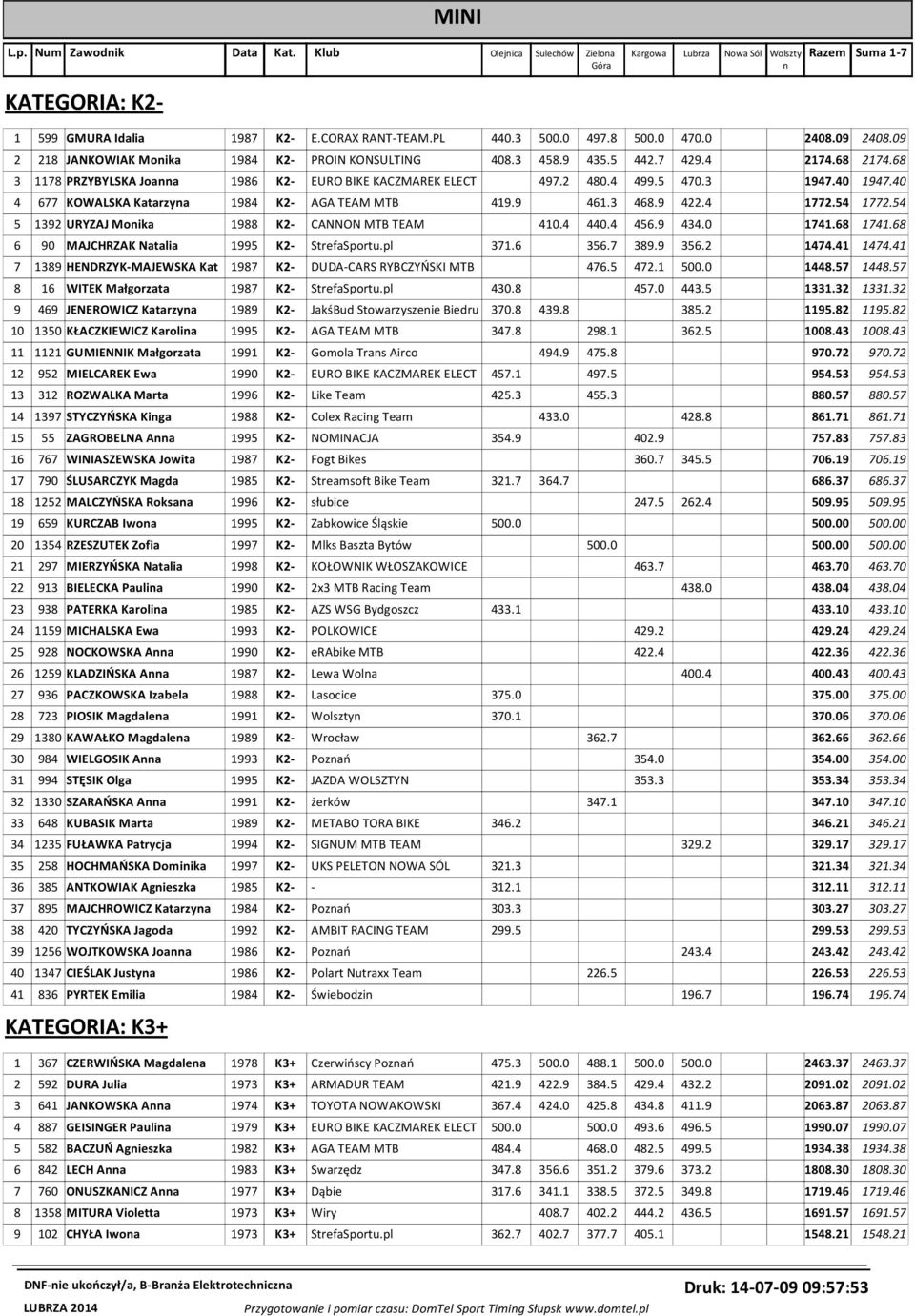 4 499.5 470.3 1947.40 1947.40 4 677 KOWALSKA Katarzyna 1984 K2- AGA TEAM MTB 419.9 461.3 468.9 422.4 1772.54 1772.54 5 1392 URYZAJ Monika 1988 K2- CANNON MTB TEAM 410.4 440.4 456.9 434.0 1741.68 1741.