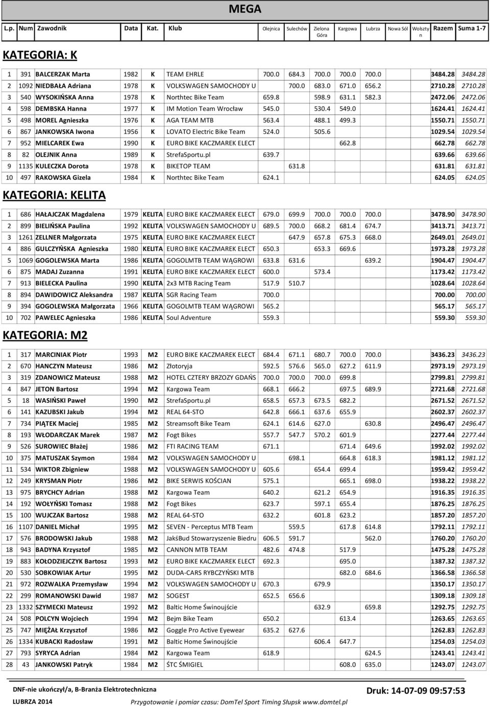 06 4 598 DEMBSKA Hanna 1977 K IM Motion Team Wrocław 545.0 530.4 549.0 1624.41 1624.41 5 498 MOREL Agnieszka 1976 K AGA TEAM MTB 563.4 488.1 499.3 1550.71 1550.