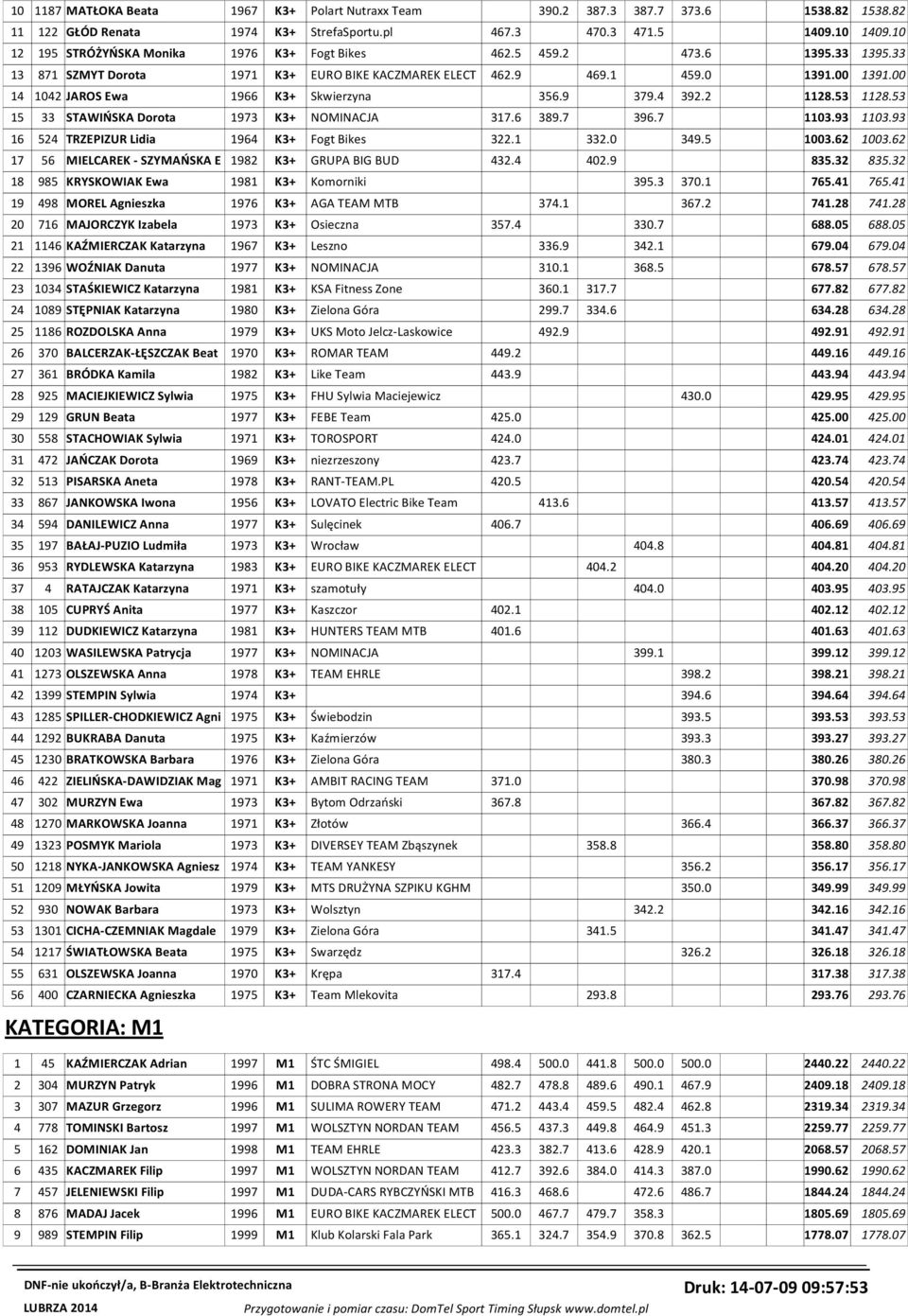 00 14 1042 JAROS Ewa 1966 K3+ Skwierzyna 356.9 379.4 392.2 1128.53 1128.53 15 33 STAWIŃSKA Dorota 1973 K3+ NOMINACJA 317.6 389.7 396.7 1103.93 1103.93 16 524 TRZEPIZUR Lidia 1964 K3+ Fogt Bikes 322.