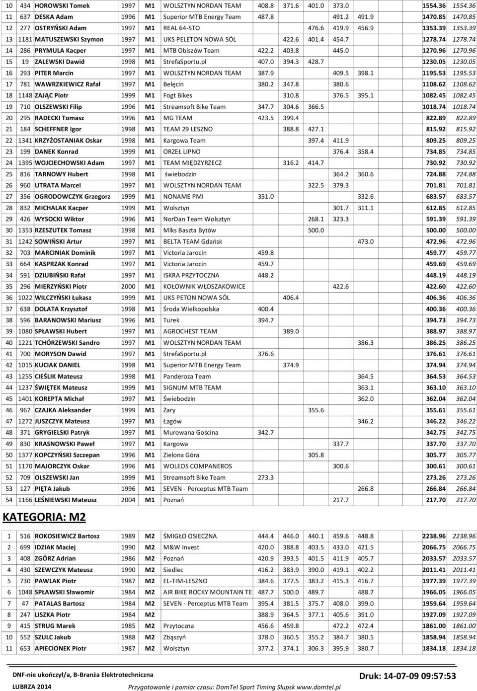 74 14 286 PRYMULA Kacper 1997 M1 MTB Obiszów Team 422.2 403.8 445.0 1270.96 1270.96 15 19 ZALEWSKI Dawid 1998 M1 StrefaSportu.pl 407.0 394.3 428.7 1230.05 1230.