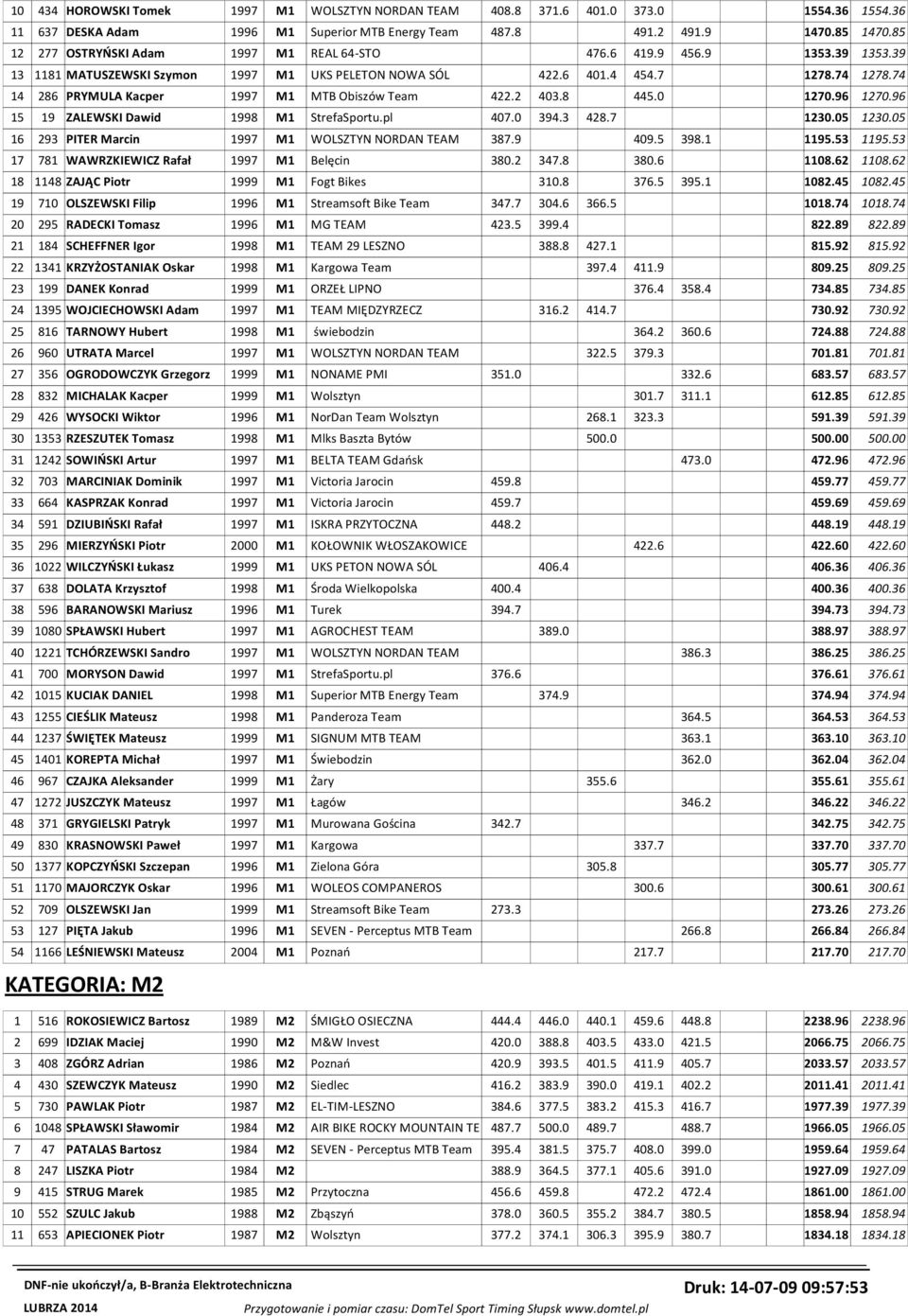 74 14 286 PRYMULA Kacper 1997 M1 MTB Obiszów Team 422.2 403.8 445.0 1270.96 1270.96 15 19 ZALEWSKI Dawid 1998 M1 StrefaSportu.pl 407.0 394.3 428.7 1230.05 1230.