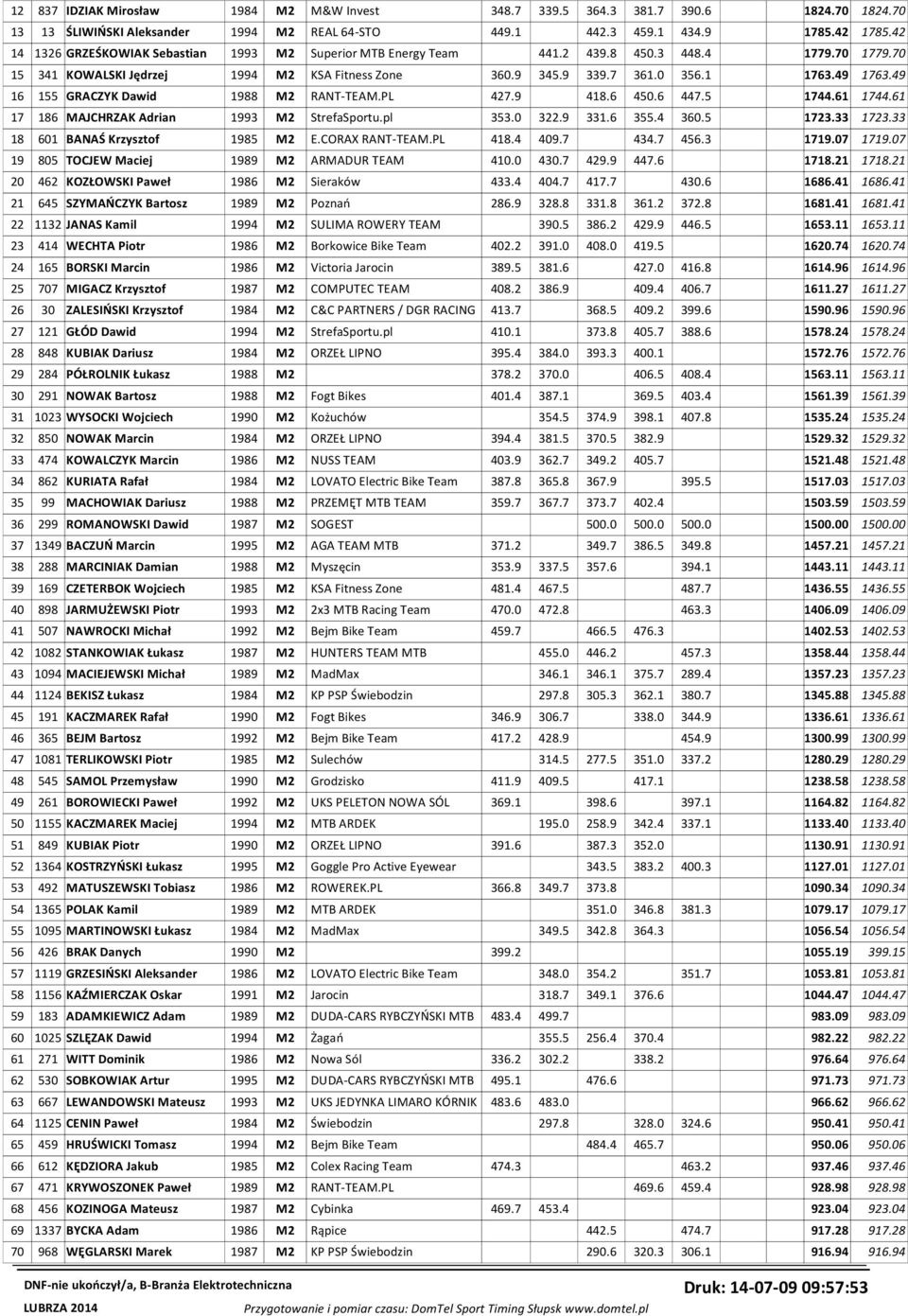 49 16 155 GRACZYK Dawid 1988 M2 RANT-TEAM.PL 427.9 418.6 450.6 447.5 1744.61 1744.61 17 186 MAJCHRZAK Adrian 1993 M2 StrefaSportu.pl 353.0 322.9 331.6 355.4 360.5 1723.33 1723.